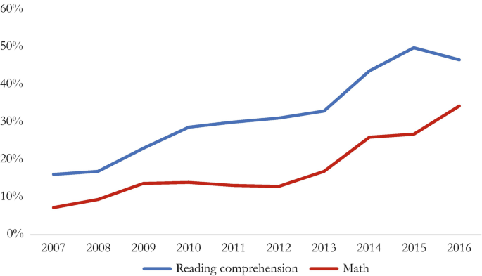 A line graph with percent versus years provides the percentage of students with a satisfactory level in second grade, from 2007 to 2016. The scores for math begin below 10% and gradually rise to above 30% in 2016. The scores for reading comprehension begin at 15% and rise gradually to above 40% in 2016. All values are approximated.