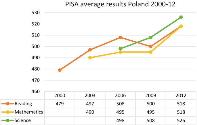 A line graph provides PISA average results for Poland. The scores provided for the years 2000, 2003, 2006, 2009 and 2012 are as follows. Reading, 479, 497, 508, 500, 518. Starting from 2003, math, 490, 495, 518. Starting from 2006, science, 498, 508, 526. All 3 lines have increasing trends.