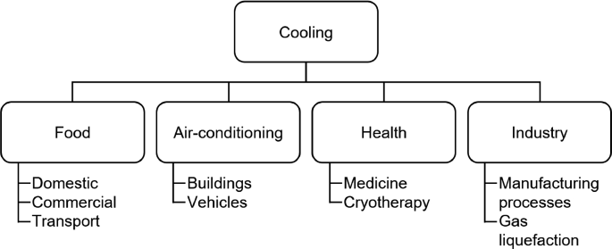 Solar Powered Cooling For The Remote Tropics Springerlink