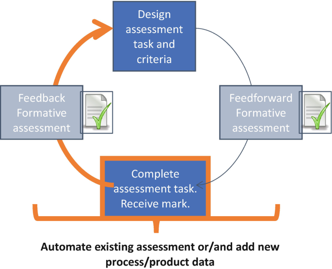 A cyclic diagram of automated assessment. It includes the design assessment task and criteria, feedforward formative assessments, complete assessment tasks and receive the mark, and feedback formative assessments.