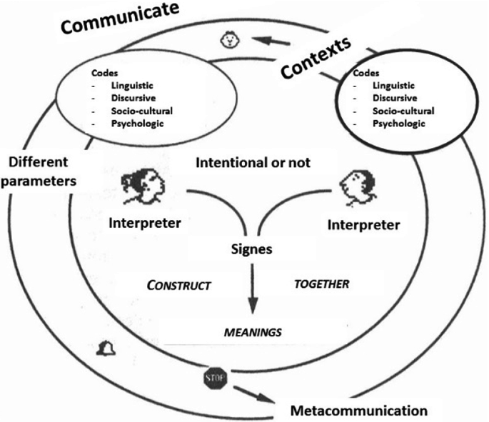 Communication Between Humans Towards An Interdisciplinary Model Of Intercomprehension Springerlink