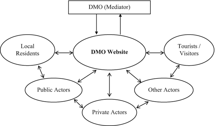 Tackling Overtourism And Related Perverse Impacts Using Dmo Website As A Tool Of Social Innovation Springerlink