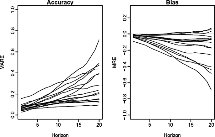 Full article: Coherent Mortality Forecasting with a Model Averaging  Approach: Evidence from Global Populations