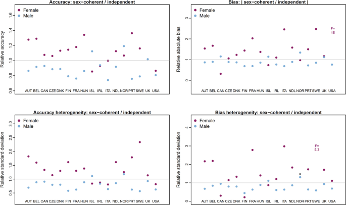 Full article: Coherent Mortality Forecasting with a Model Averaging  Approach: Evidence from Global Populations