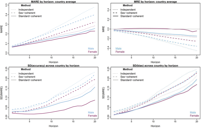 Full article: Coherent Mortality Forecasting with a Model Averaging  Approach: Evidence from Global Populations