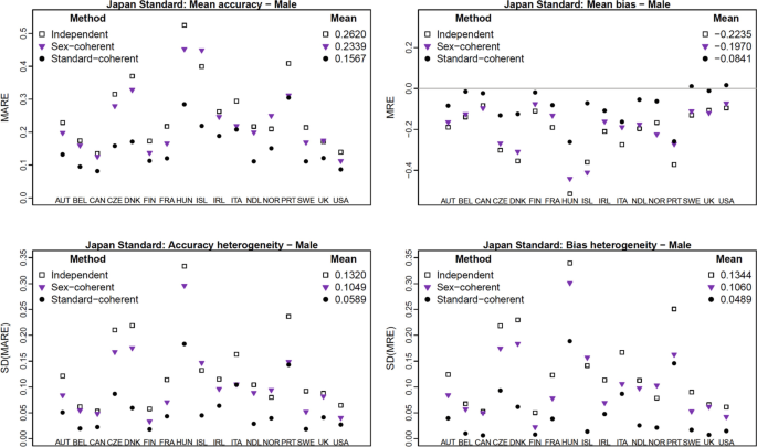 Full article: Coherent Mortality Forecasting with a Model Averaging  Approach: Evidence from Global Populations