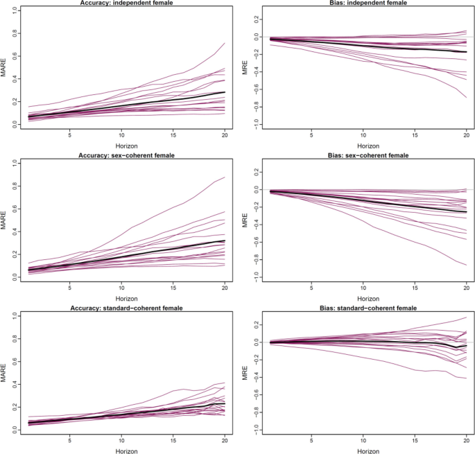 Full article: Coherent Mortality Forecasting with a Model Averaging  Approach: Evidence from Global Populations