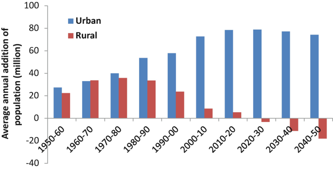 A clustered bar graph of the average annual addition of population versus years. The highest value is 70 for urban from 2010 to 2030, and 30 for rural from 1970 to 80. Rural values are negative from 2020.