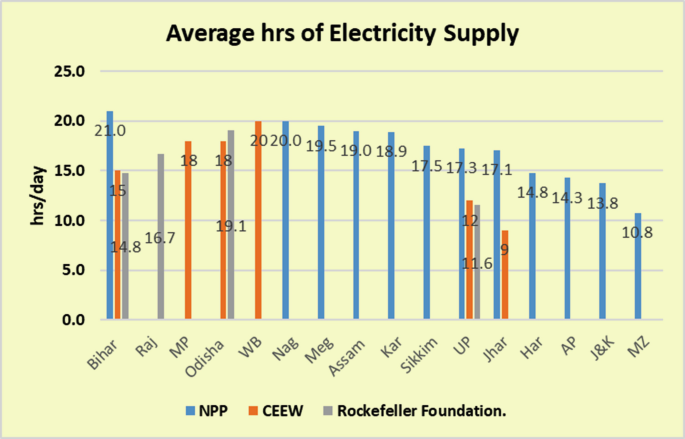 A bar graph for average hours of electricity supply plots hours per day for 16 states. N P P has the highest bar value of 21 for Bihar, C E E W is 20 for West Bengal, and Rockefeller foundation is 19.1 for Odisha.