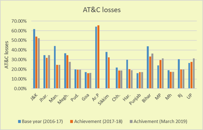 A bar graph for A T and C losses versus 16 states. The highest bar value for the base year and achievement is 62 percent and 66 for Arunachal Pradesh, and 51 percent for achievement in Jammu and Kashmir.