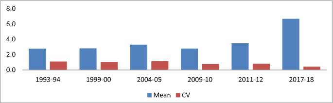 A clustered bar graph plots the number for years from 1993 to 2018. The mean has the highest bar value of 6 from 2017 to 18 and the C V of 1 from 2004 to 05.