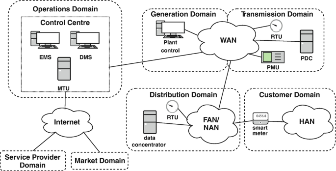 Market failures and willingness to accept smart meters: Experimental  evidence from the UK - ScienceDirect