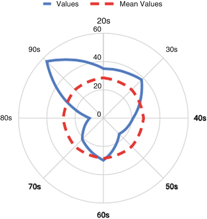 A radar chart displays the overall frequency distribution of the construction for each decade between 1920 and 1990. It plots a circle of mean values at 24 for all years and has the highest value of approximately 58 in 1990.