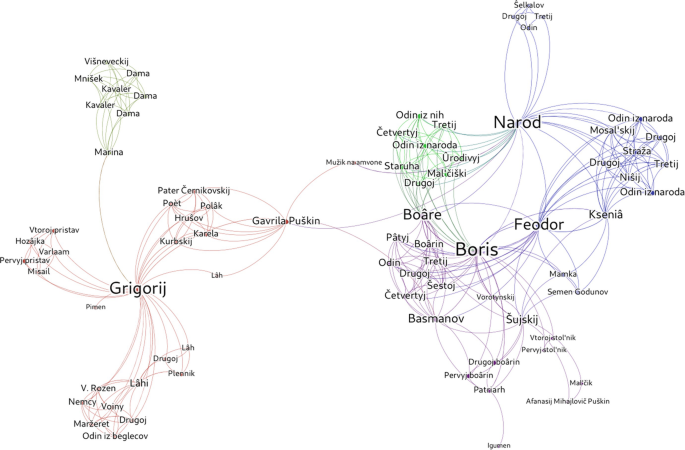 A network graph of Boris Godunov depicts several numbers of nodes with names like Feodor, Narod, and Grigorji that connect the two different communities.