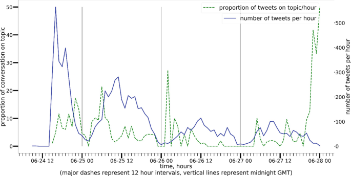 A graph of the proportion of conversations on a topic and the number of tweets per hour versus time. It plots two increasing and decreasing trend curves of the proportion of tweets on topic per hour and the number of tweets per hour.