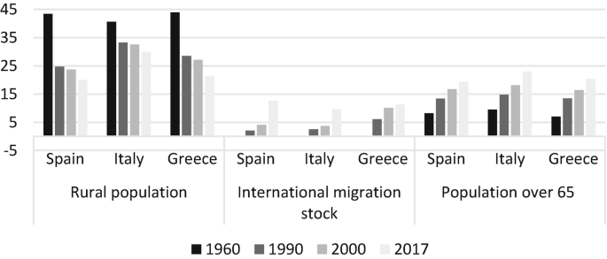 A graph of the percentage versus countries depicts that the rural population was highest in Greece and Spain in 1960. Spain recorded the highest international migration stock in 2017. Italy recorded the highest percentage of the population over 65 in 2017.