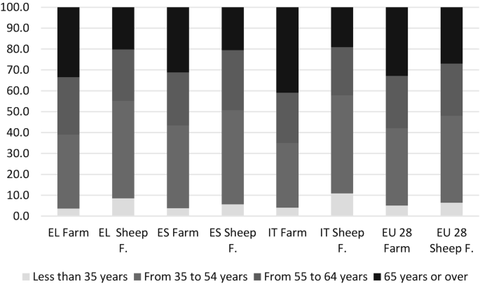 A graph of the numbers versus farms displays that the maximum number of sheep farms in Italy have managers between 35 to 54 years of age.
