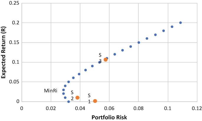 A graph of expected return versus portfolio risk. It consists of several plots in the form of a curve that has an increasing trend. A few points labeled S 1, S 2, and S 3 are of a different shade.