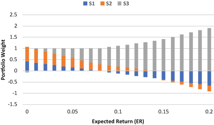 A stacked bar graph of portfolio weight versus expected return. It consists of portfolio weight values for S 1, S 2, and S 3. The S 3 value increases as the expected return value increases.
