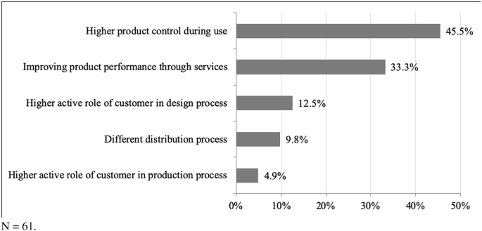 A bar graph for the percentage of new technologies that affect the product offered by companies. champions use 45.5% of higher control over knowledge.