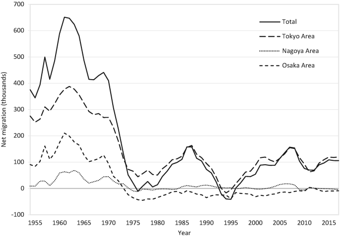 Tokyo, Osaka & Nagoya Cores: Migration Losses