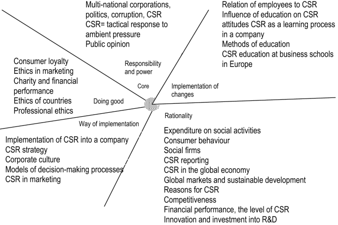 Integral Andragogy as the Selected Driving Force of the CSR Development in  the twenty-first century | SpringerLink