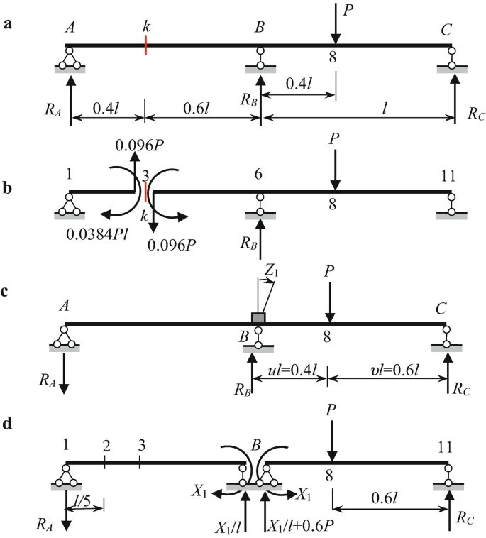 Influence Lines Method | SpringerLink