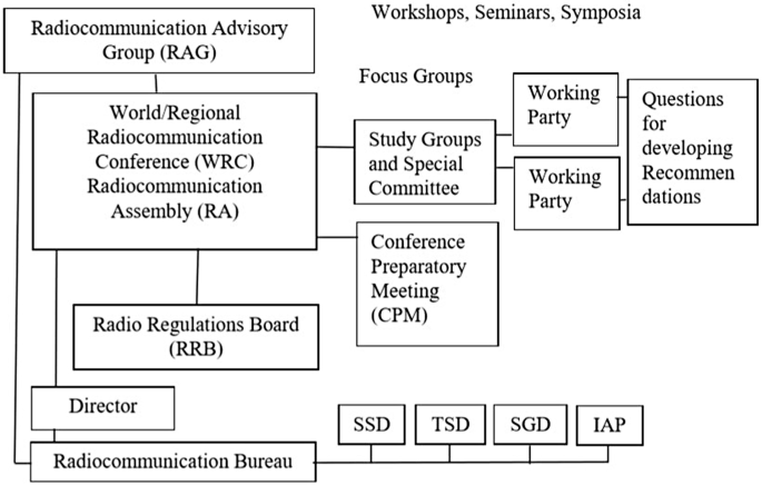 RAG – Radiocommunication Advisory Group