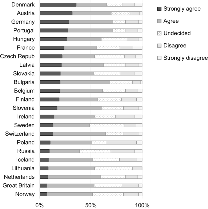 A horizontal bar graph lists 23 European countries versus percentage. Each bar has 5 components: strongly agree, agree, undecided, disagree, and strongly disagree.