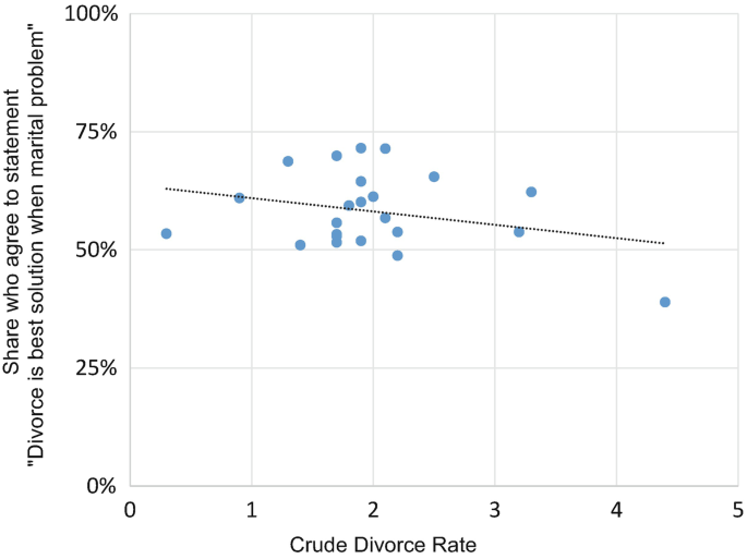 A graph features percentage versus crude divorce rate for share who agree to the following statement: Divorce is best solution when marital problem. It shows a declining line surrounded by several datapoints.