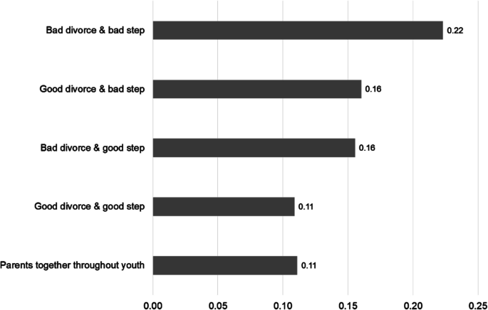 A horizontal bar graph features 5 components in descending order: bad divorce and bad step, good divorce and bad step, bad divorce and good step, good divorce and good step, and parents together throughout youth.