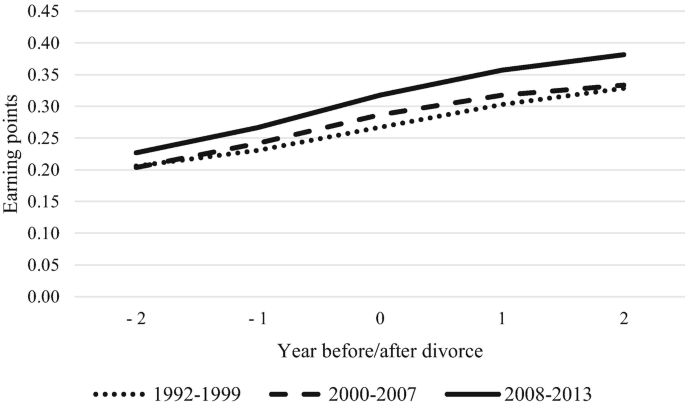 A graph of earning points versus years before or after divorce. It features 3 increasing trends for 1992 to 1999, 2000 to 2007, and 2008 to 2013.