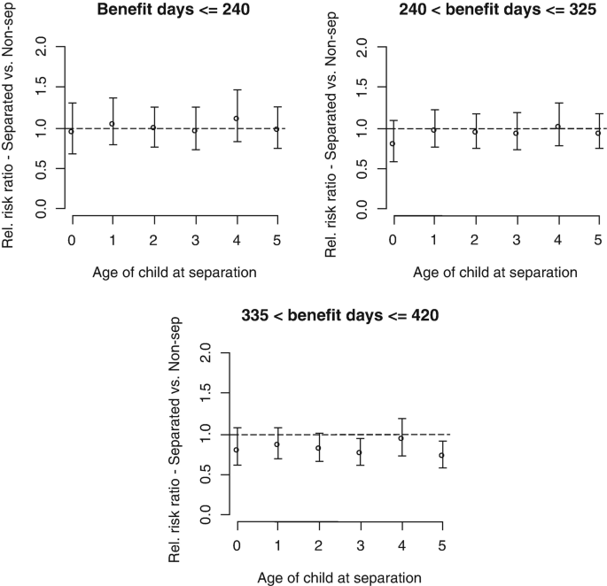Three graphs plot relative risk ratio for separation versus non separation with respect to age of child at separation. The graphs are labeled in terms of benefit days: less than or equals 240, greater than 240 and less than or equals 325, greater than 335 and less than or equals 420.