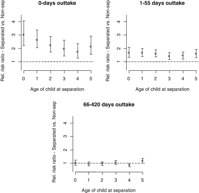Three graphs plot relative risk ratio for separation versus non separation with respect to age of child at separation. The graphs are labeled in terms of outtake days: 0, 1 to 55, 66 to 420.