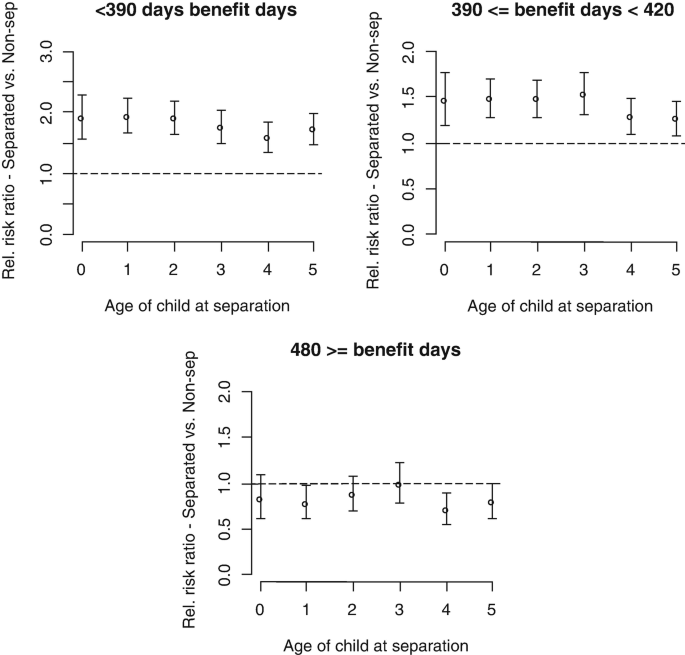 Three graphs plot relative risk ratio for separation versus non separation with respect to age of child at separation. The graphs are labeled in terms of benefit days: less than 390, greater than or equals 390 and less than 420, greater than or equals 480.