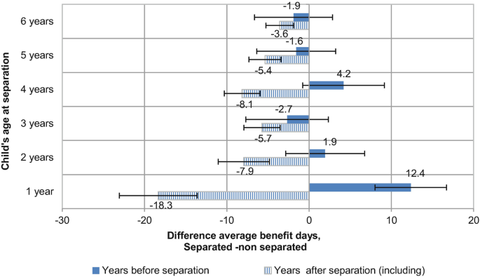 A range graph shows child's age at separation with respect to difference in average benefit days for separated versus non separated. It features 6 ranges for the following: years before separation and years after separation.