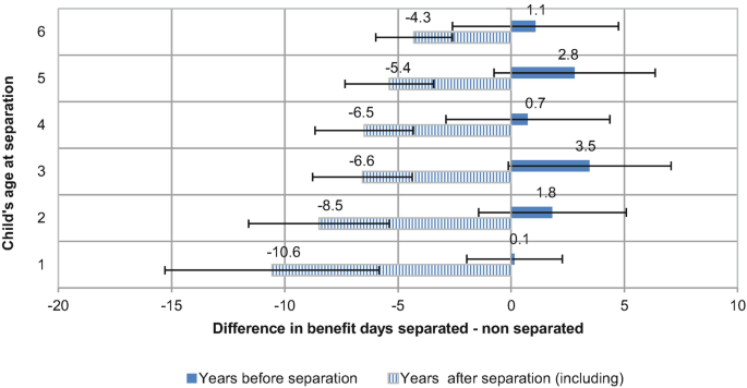 A range graph shows child's age at separation with respect to difference in benefit days for separated versus non separated. It features 6 ranges for the following: years before separation and years after separation.