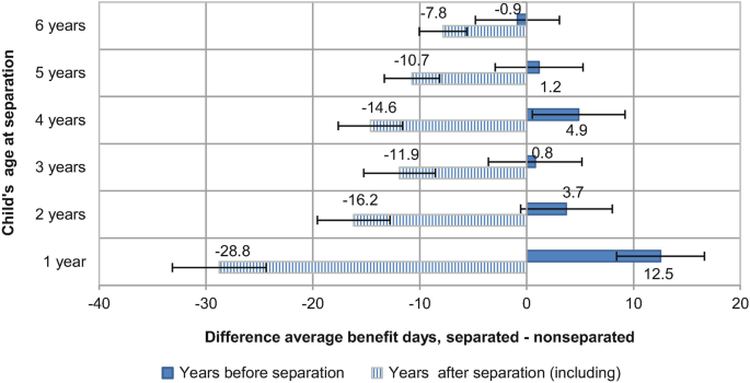 A range graph shows child's age at separation with respect to difference in average benefit days for separated versus non separated. It features 6 ranges for the following: years before separation and years after separation.