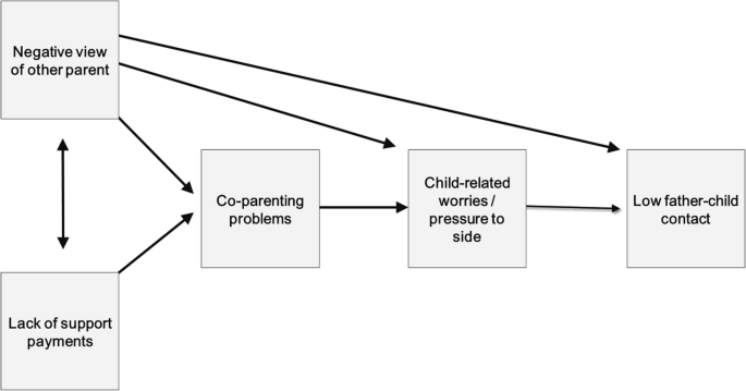 A model shows the interconnections between the following blocks: negative view of other parents, lack of support payments, co-parenting problems, child related worries, and low father-child contact.