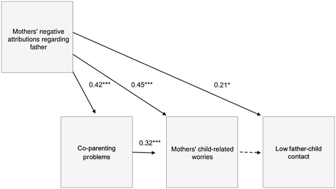 A model shows the weighted interconnections between the following blocks: mother's negative attributions regarding father, co-parenting problems, mother's child related worries, and low father-child contact.