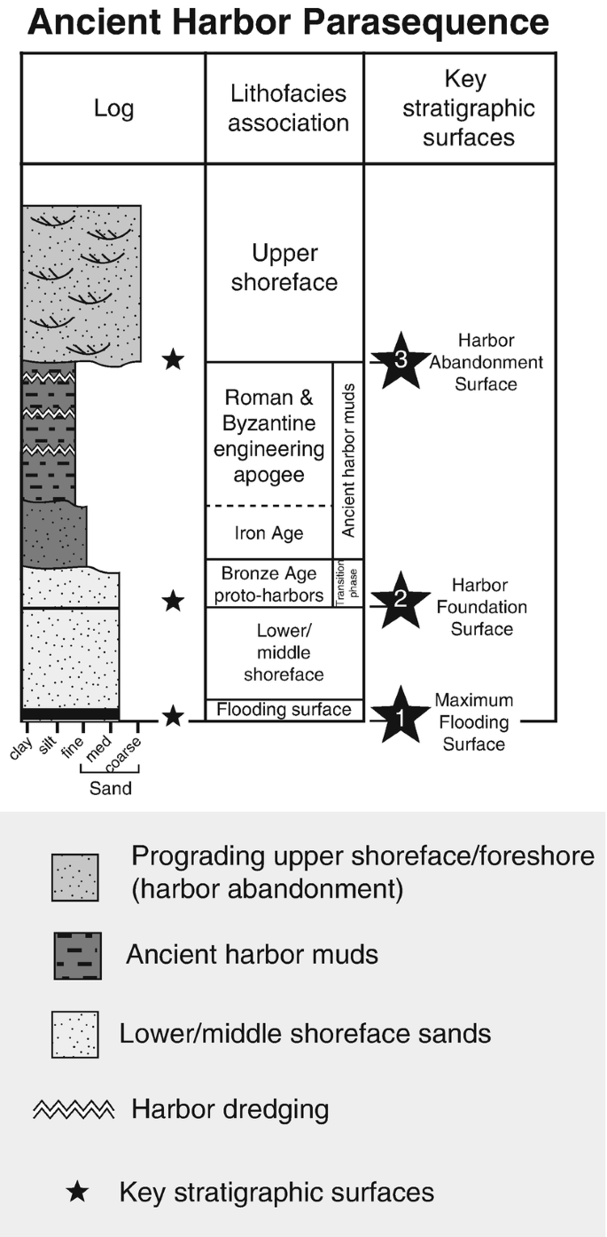 Harbors and Ports, Ancient | SpringerLink