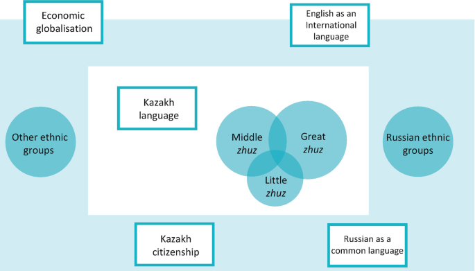 The rectangular illustration represents the current challenges of citizenship in Kazakhstan for other ethnic and Russian ethnic groups. The outer box has economic globalization, English as an international language, Russian as a common language, and Kazakh citizenship. The inner box has the Kazakh language with a Venn diagram with middle, great, and little.