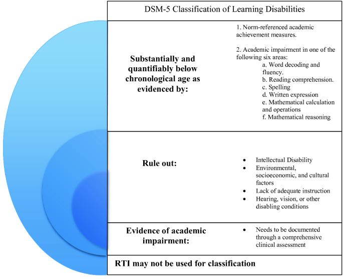 Specific Learning