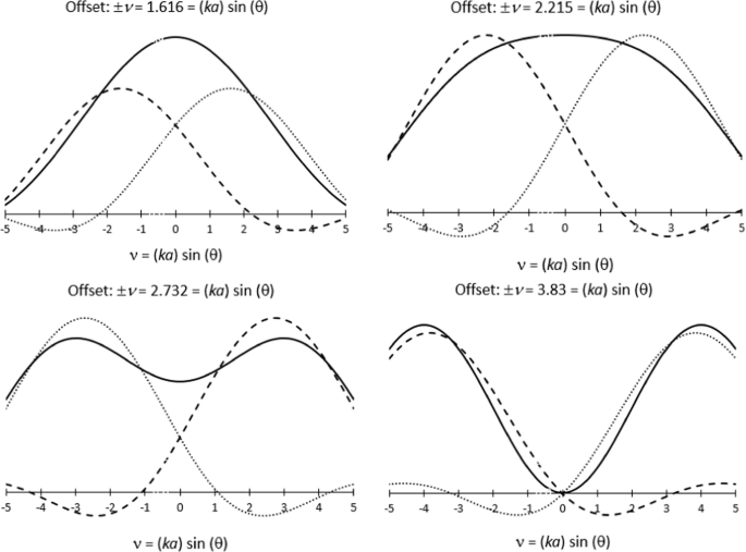 figure 34