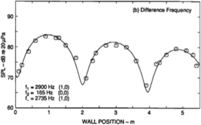 Nonlinear Acoustics