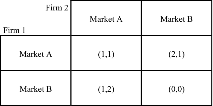 The matrix demonstrates a market congestion game between firms one and two. It depicts markets A and B.