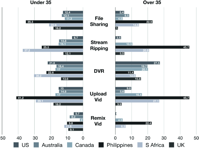 A bi-directional bar chart of the cultural engagement of respondents, under and over 35 years of age. 41.2% of under 35 Filipinos engage in uploading videos. 45.7% of over 35 Filipinos engage in stream ripping and uploading videos.