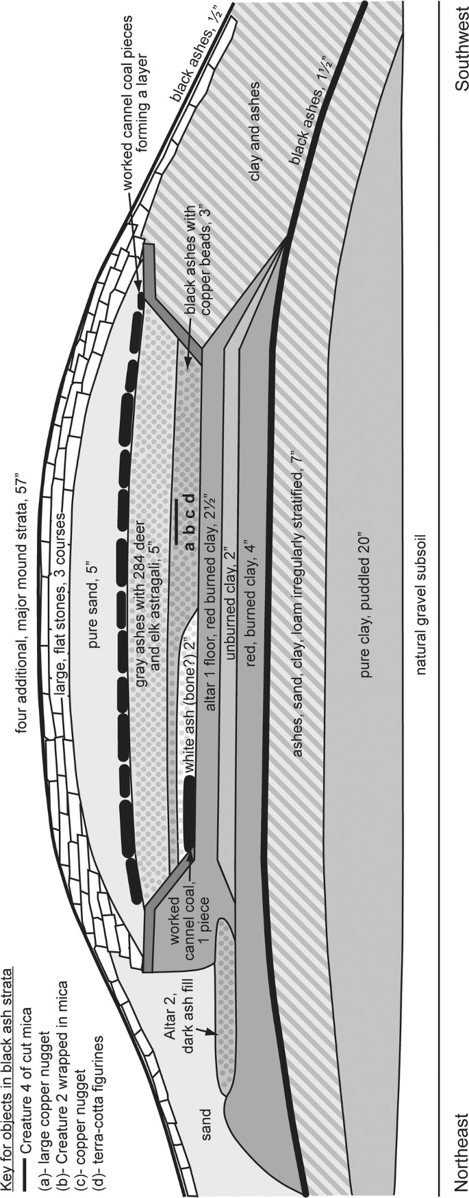 Little Miami Hopewell Ritual Dramas of Death Journeys through the Lower  Realm(s) | SpringerLink